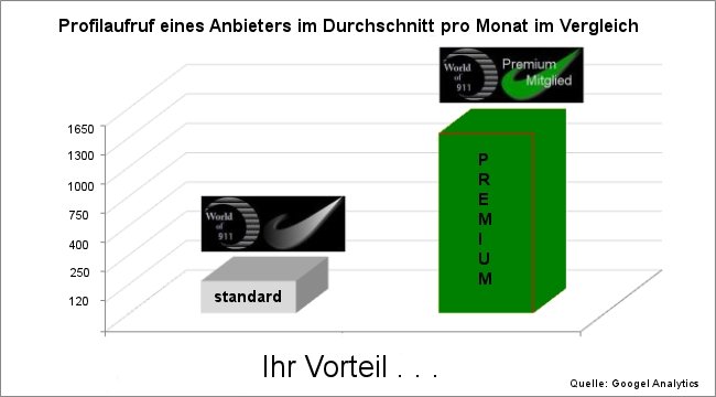 Premium-Mitglied Statistik